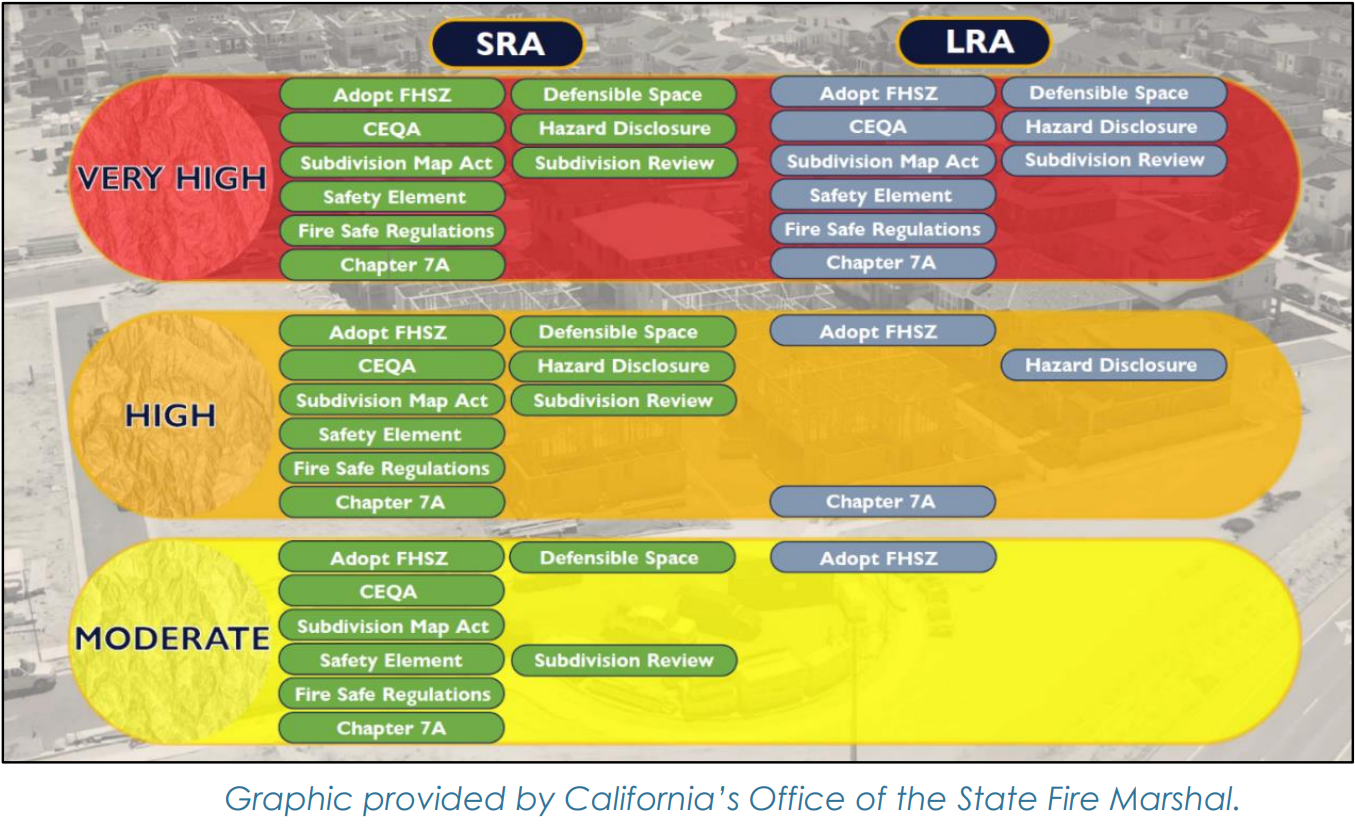Fire hazard zones graph showing requirements for SRA and LRA in very high, high, and moderate zones.