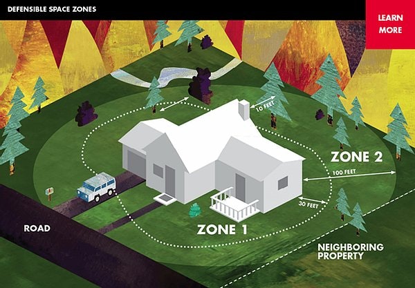 Illustration of defensible space zones around a house, showing Zone 1 (30 feet) and Zone 2 (100 feet) with landscape and road.