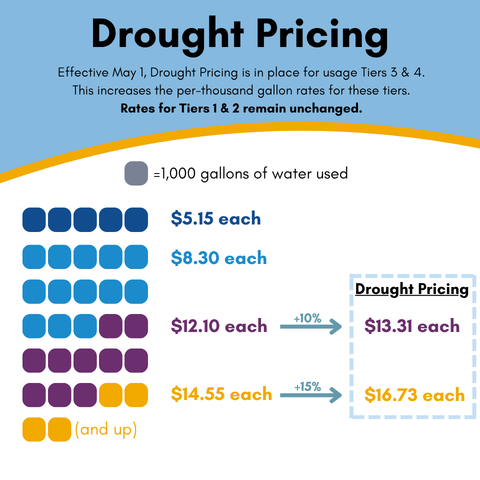 The image outlines new drought pricing for water usage tiers, effective May 1, with increased rates for Tiers 3 & 4.