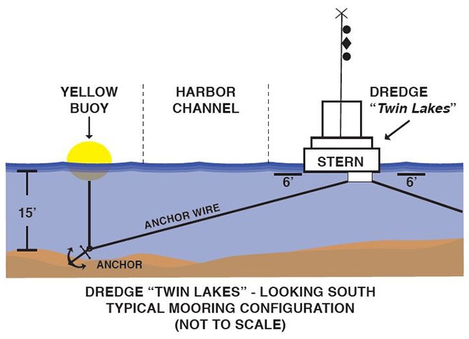 Diagram of dredge "Twin Lakes" looking south, typical mooring configuration