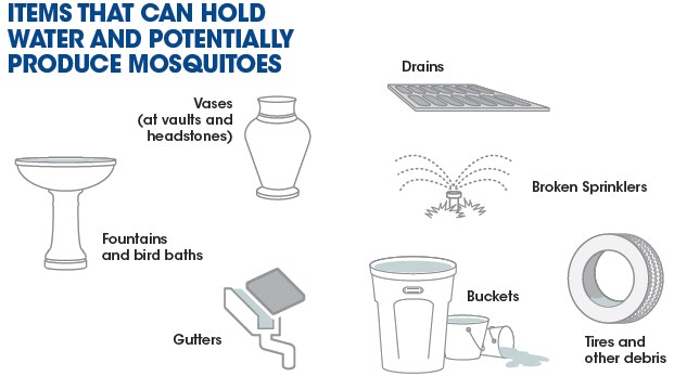 Illustration of items that hold water and can breed mosquitoes: vases, gutters, fountains, buckets, tires, drains, and broken sprinklers.
