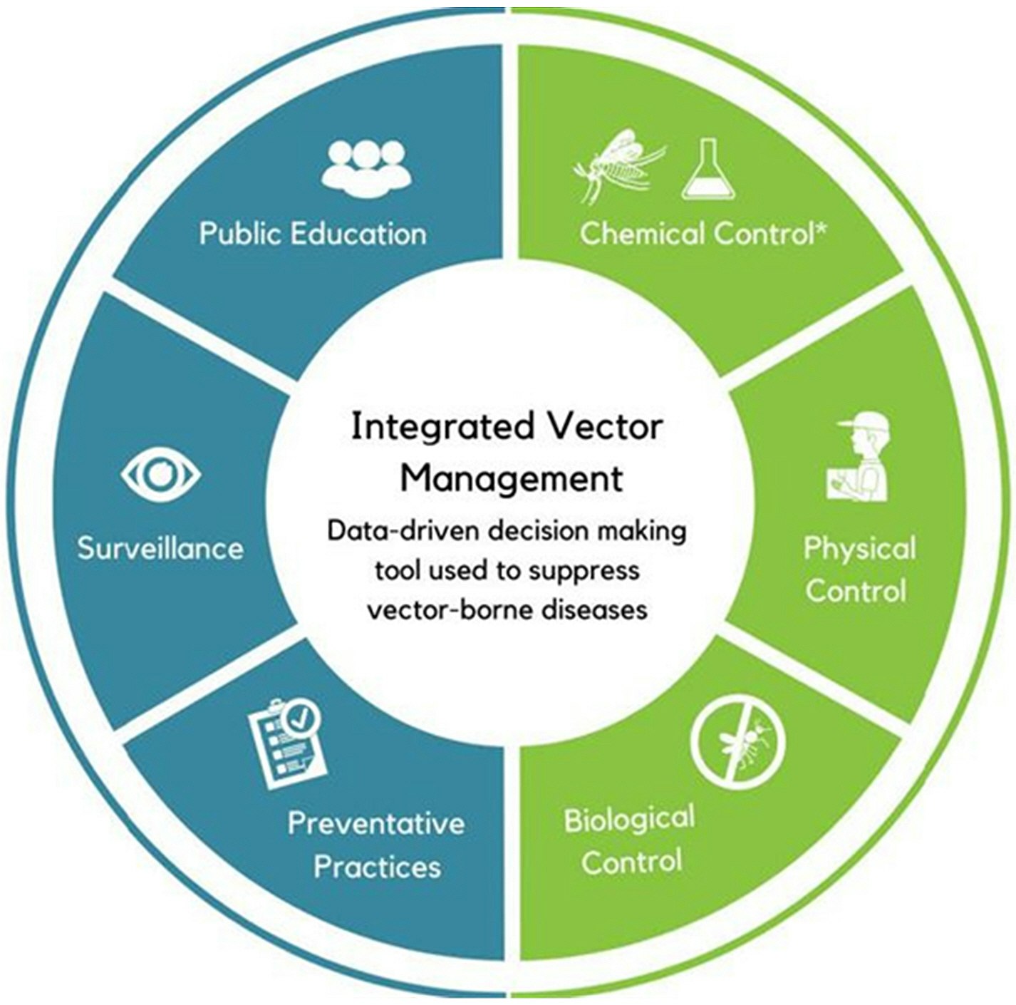 An infographic of Integrated Vector Management showing 6 components: Public Education, Chemical Control, Physical Control, Biological Control, Preventative Practices, and Surveillance.