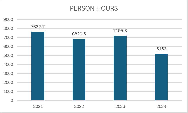 Bar chart showing person hours: 2021 (7632.7), 2022 (6826.5), 2023 (7195.3), 2024 (5153).