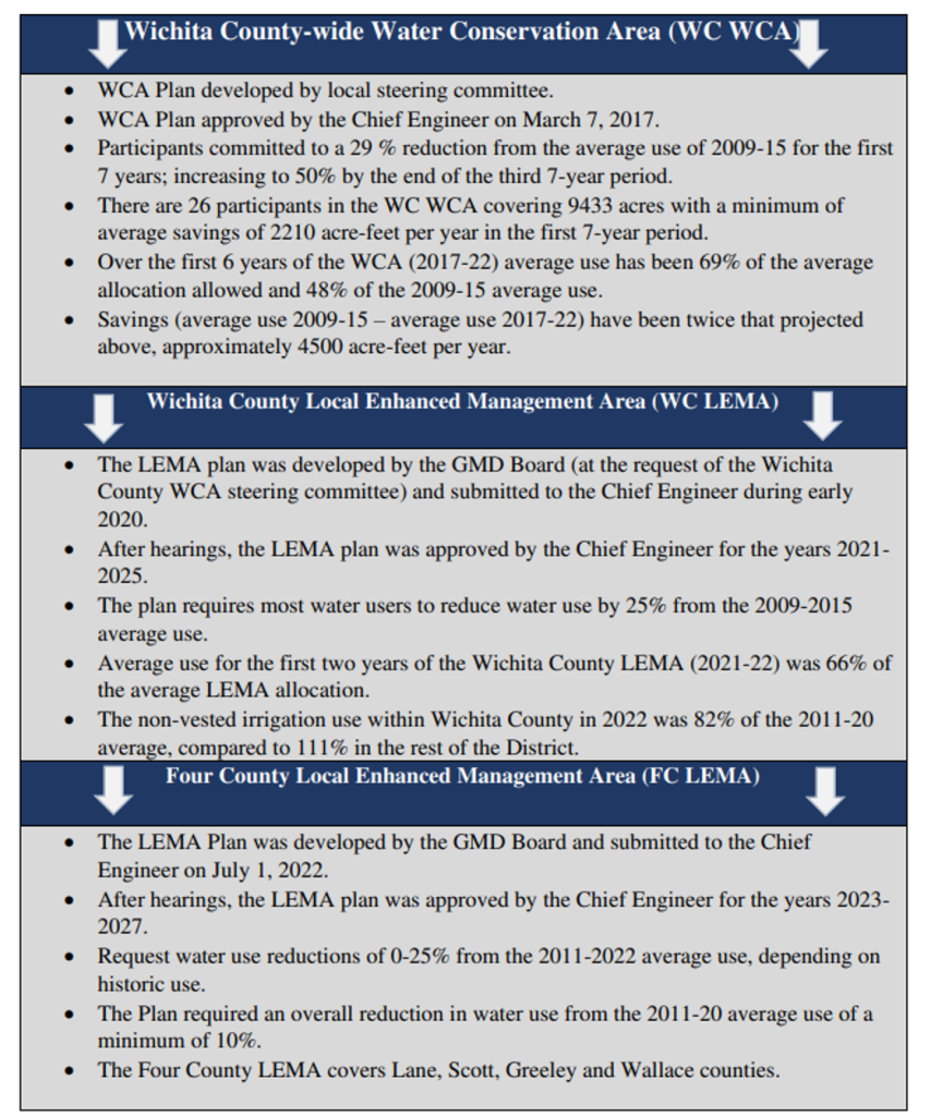 Water conservation plans in Wichita County involve significant reductions in water use through WCA and LEMA initiatives from 2017-2027.