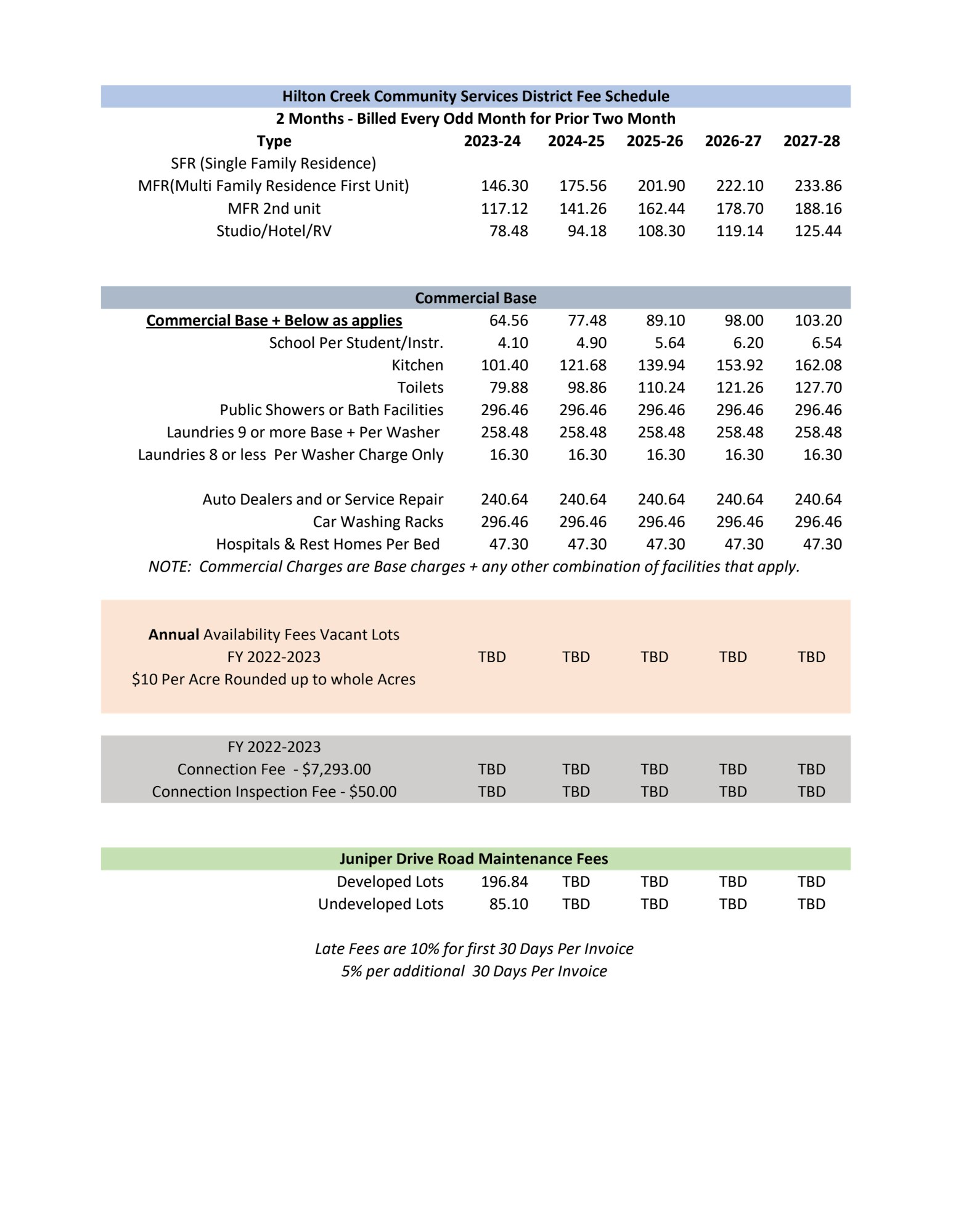 chart with fee schedule 2023-2028 as billed every other month
