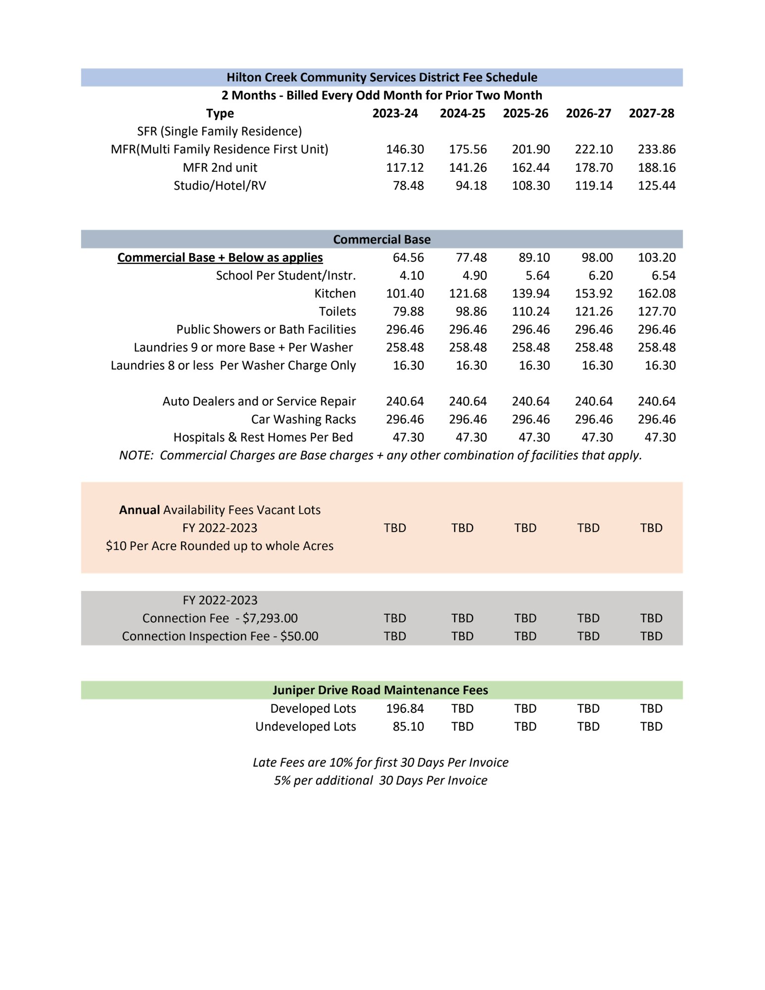 chart  with fee schedule 2023-2028  as billed every other month