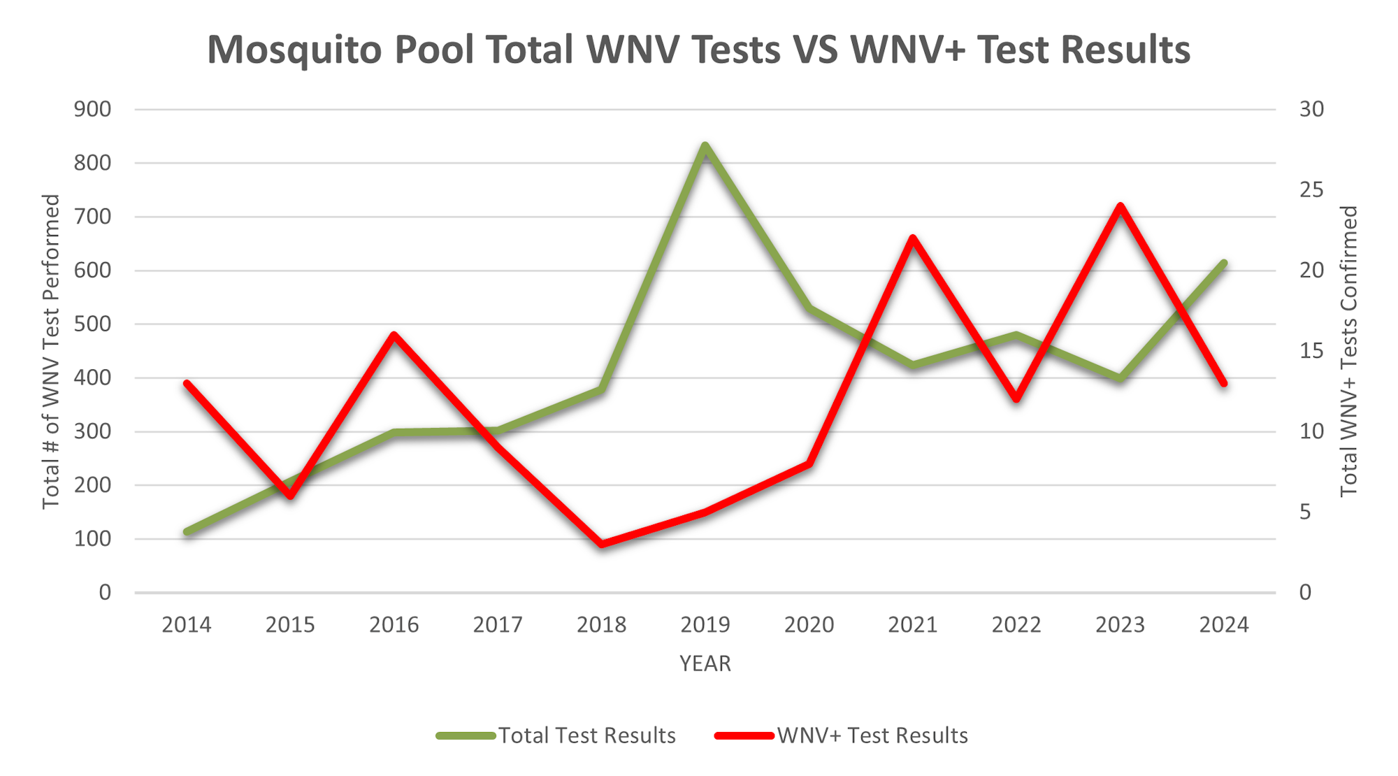 Graph of mosquito pool WNV tests (2014-2024): green line for total tests, red line for WNV+ results, both fluctuating annually.