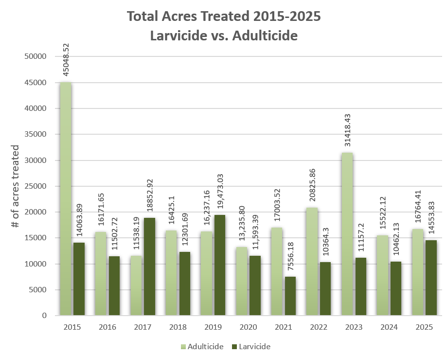 The chart compares total acres treated with Larvicide and Adulticide from 2015 to 2025, showing varied annual totals for each method.