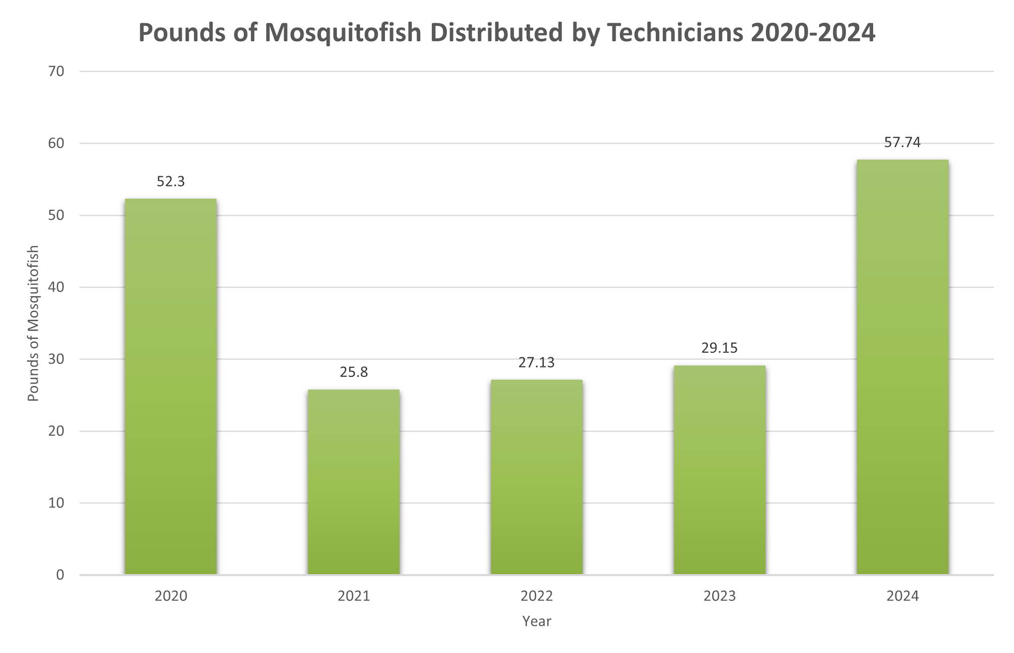 Bar chart showing pounds of mosquitofish distributed from 2020 to 2024, with a notable increase in 2024.