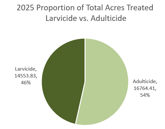 In 2025, 54% of treated acres used adulticide (16,764.41 acres) and 46% used larvicide (14,553.83 acres).