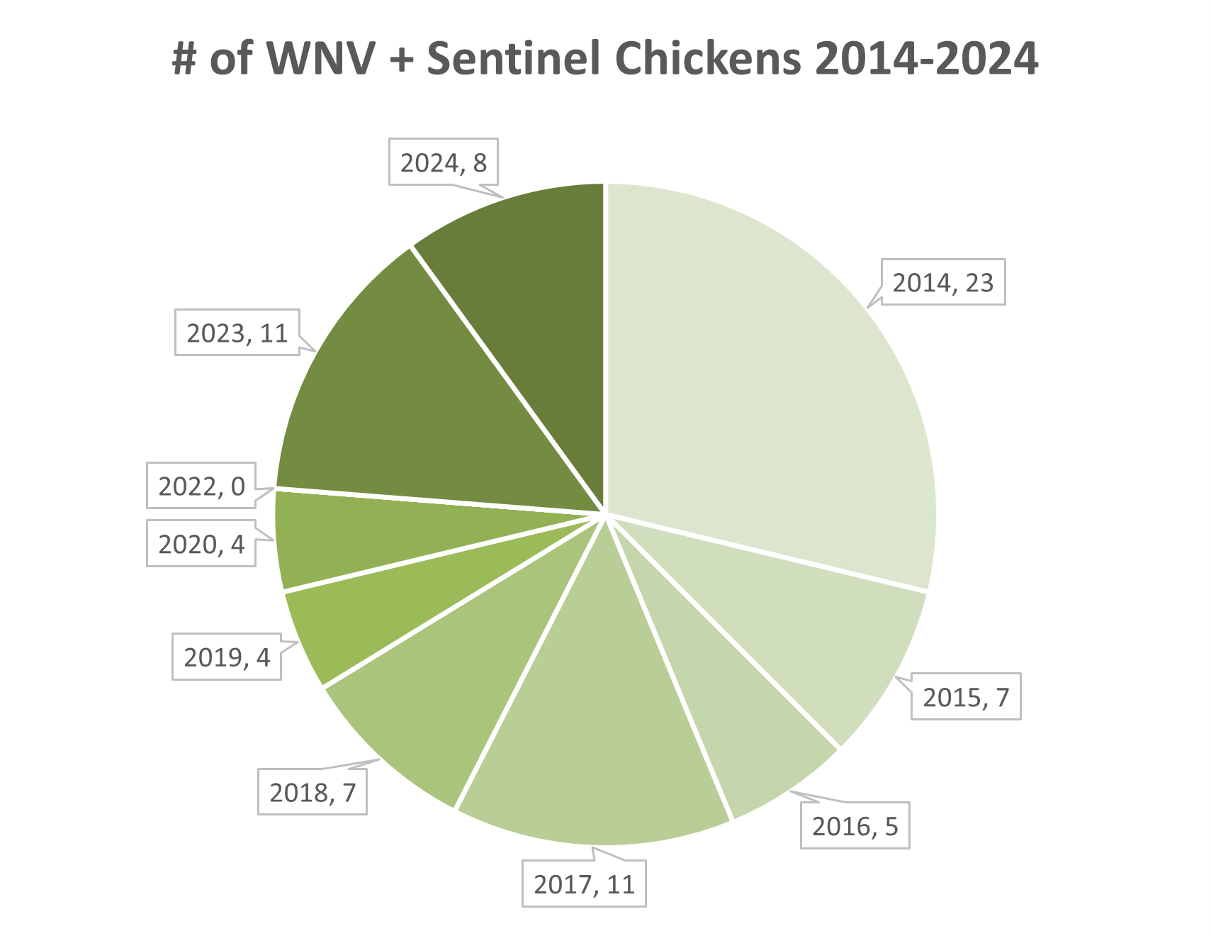 Pie chart of WNV+ Sentinel Chickens from 2014-2024, showing data points for each year with varying counts.