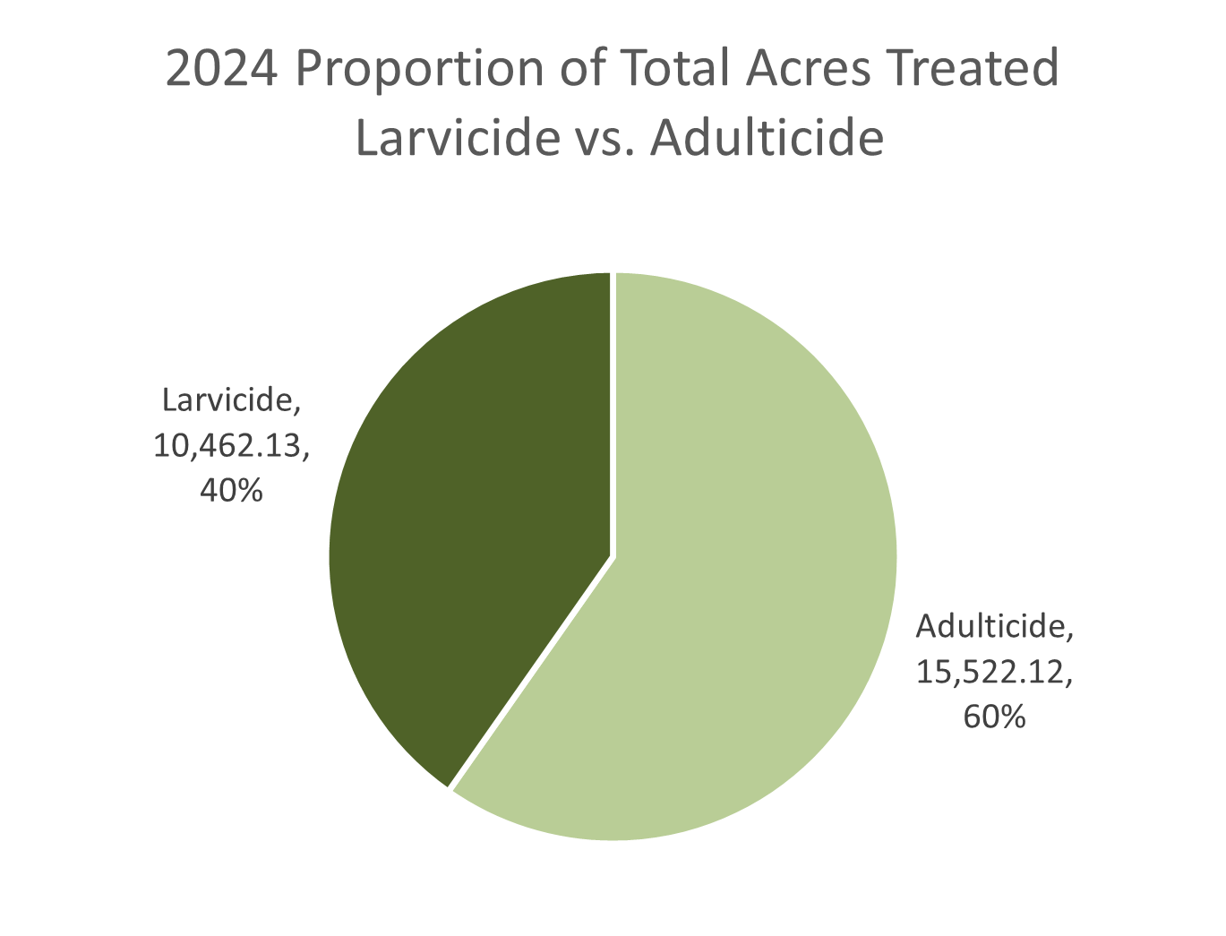 Pie chart showing 2024 acres: 40% Larvicide and 60% Adulticide.