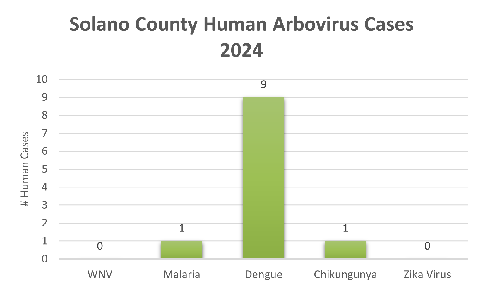 Chart of Solano County human arbovirus cases in 2024: 9 Dengue, 1 Malaria, 1 Chikungunya, 0 WNV, 0 Zika Virus.