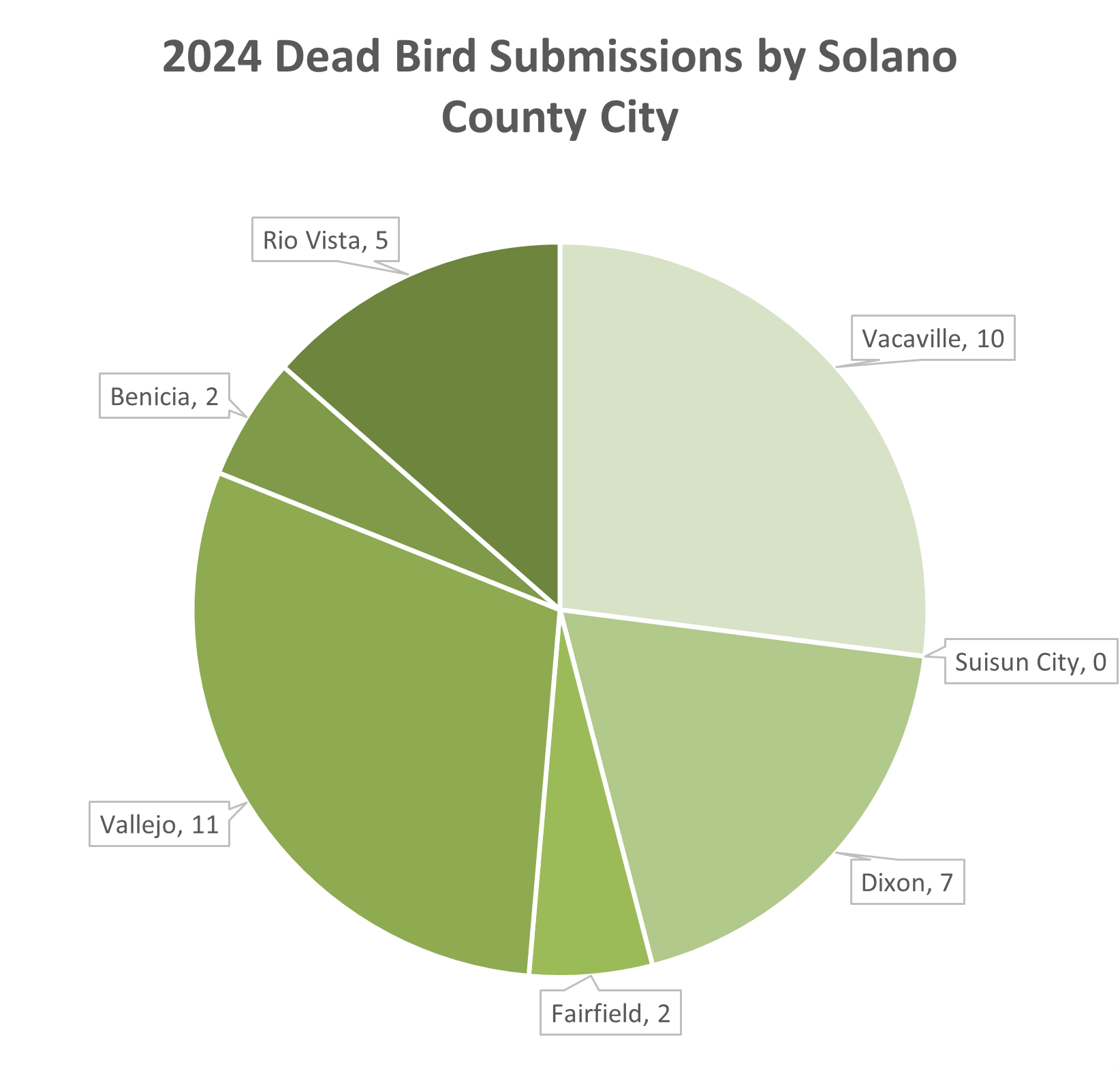 Pie chart of 2024 dead bird submissions in Solano County: Vallejo 11, Vacaville 10, Dixon 7, Rio Vista 5, Benicia 2, Fairfield 2, Suisun City 0.