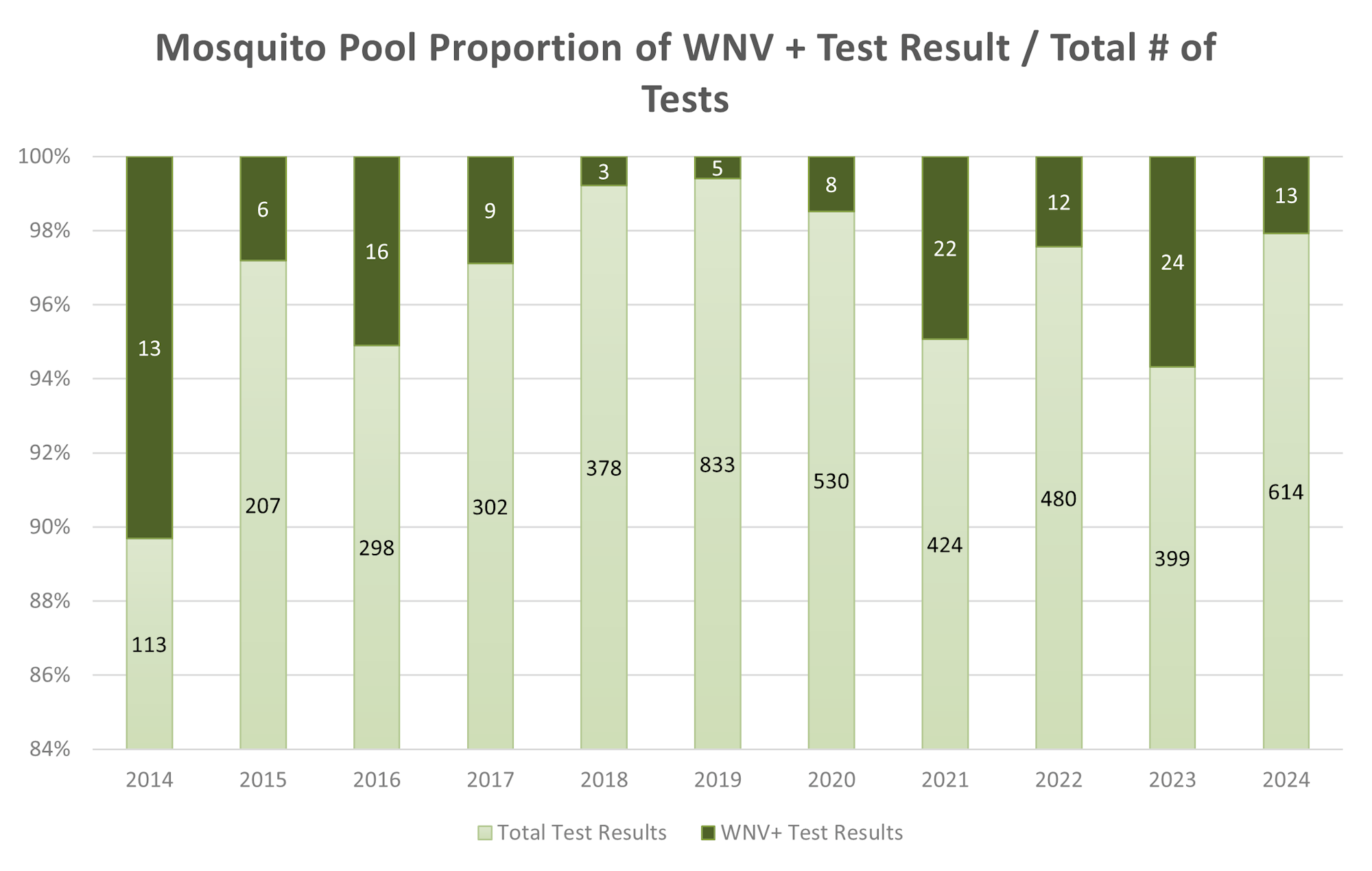 Bar chart showing WNV+ test results vs. total mosquito pool tests from 2014 to 2024.