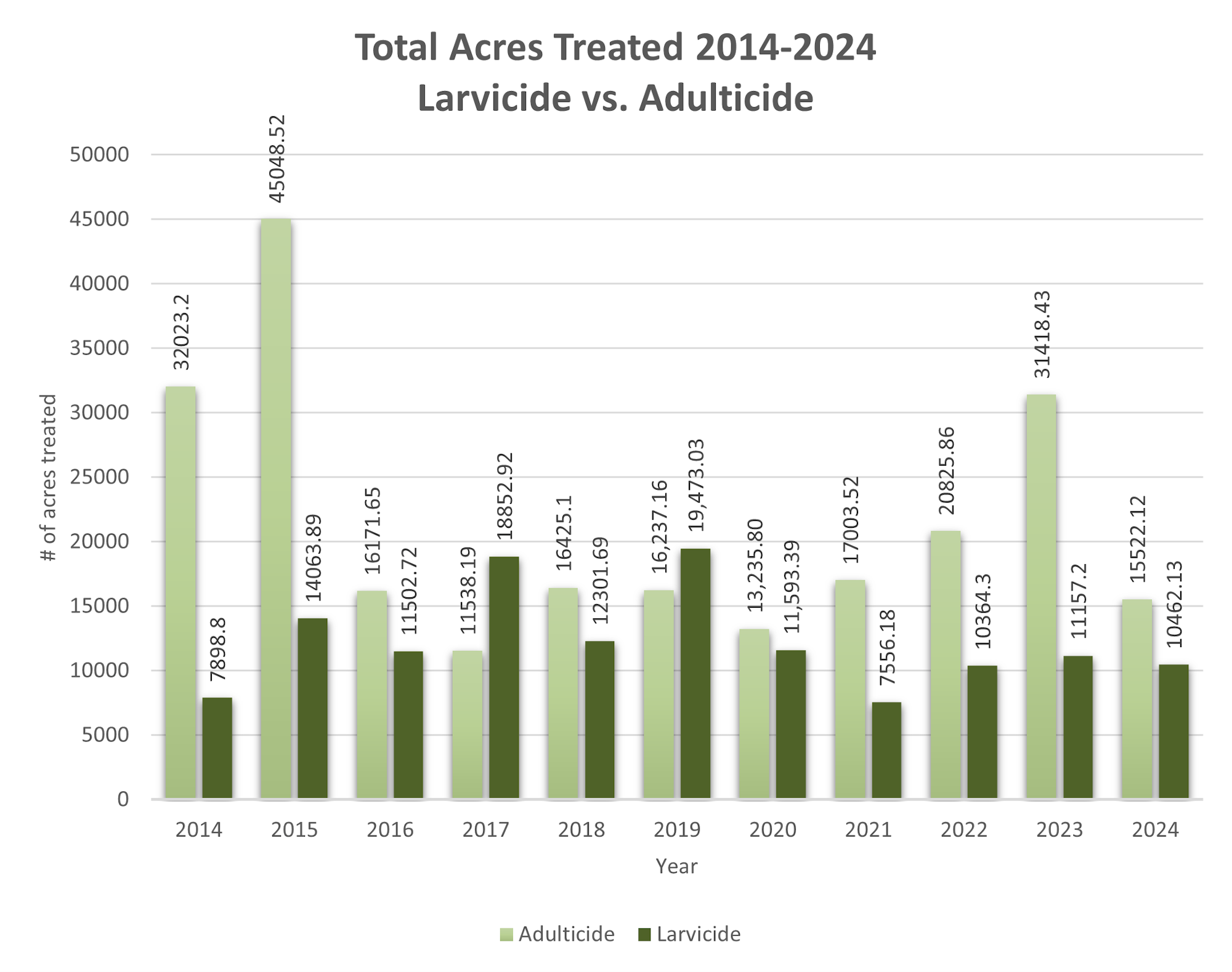 Bar chart comparing acres treated with adulticide and larvicide from 2014-2024, showing varying yearly totals.