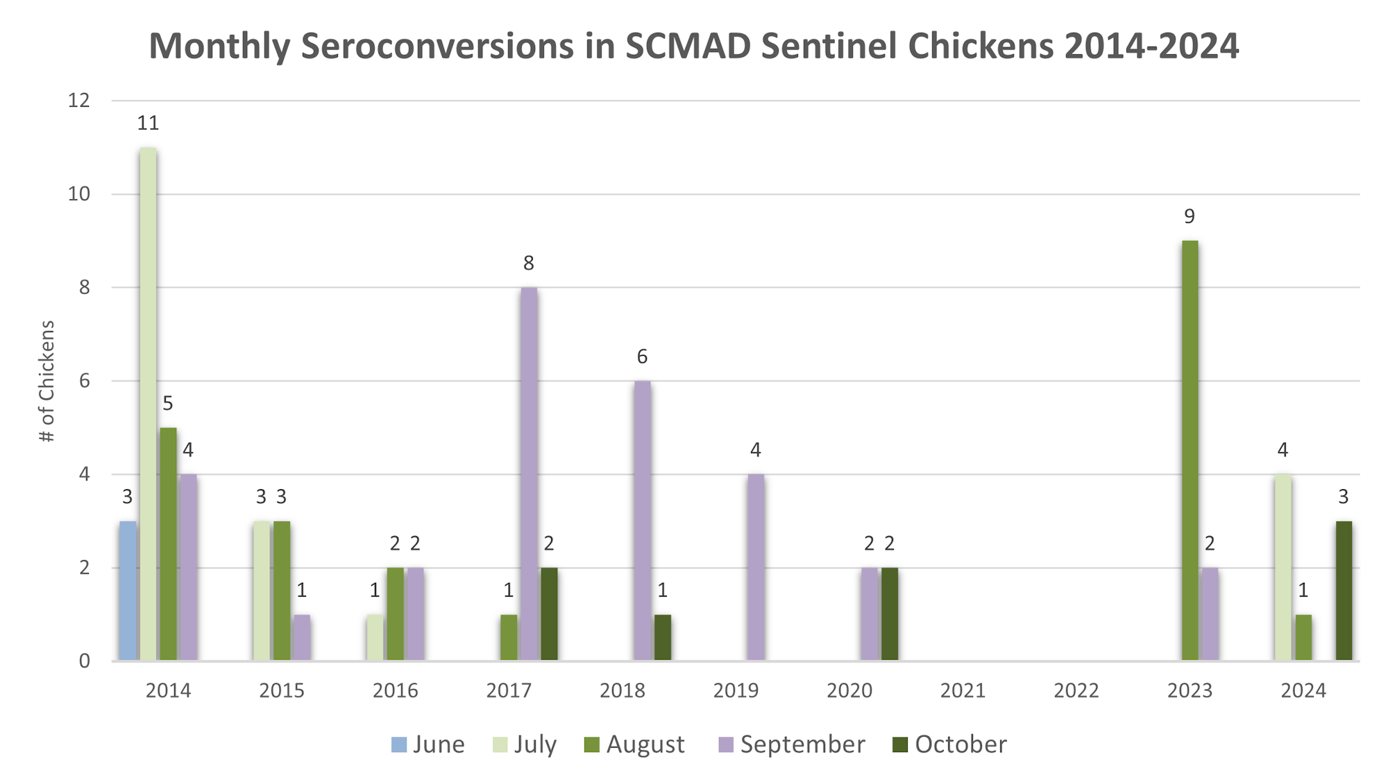 Bar graph of monthly seroconversions in SCMAD sentinel chickens from 2014-2024, showing data for June-October.