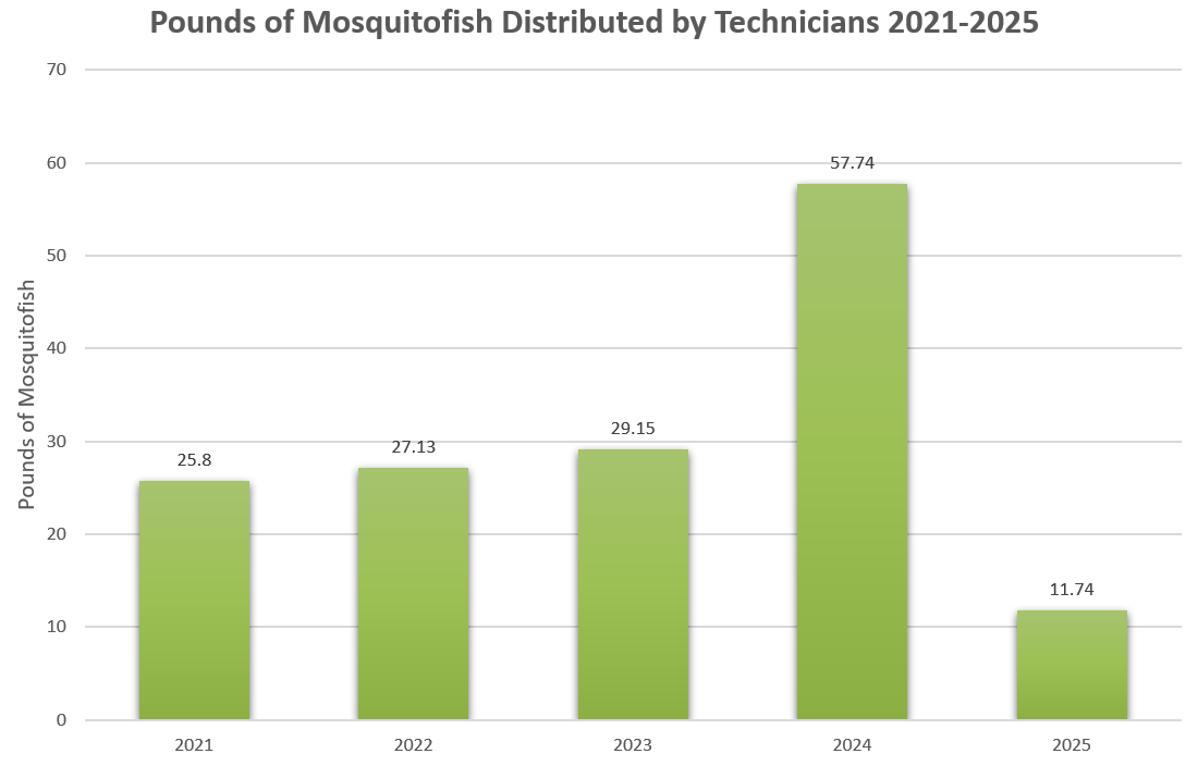 The bar graph shows Mosquitofish distribution in pounds from 2021 to 2025, peaking in 2024 at 57.74 pounds.