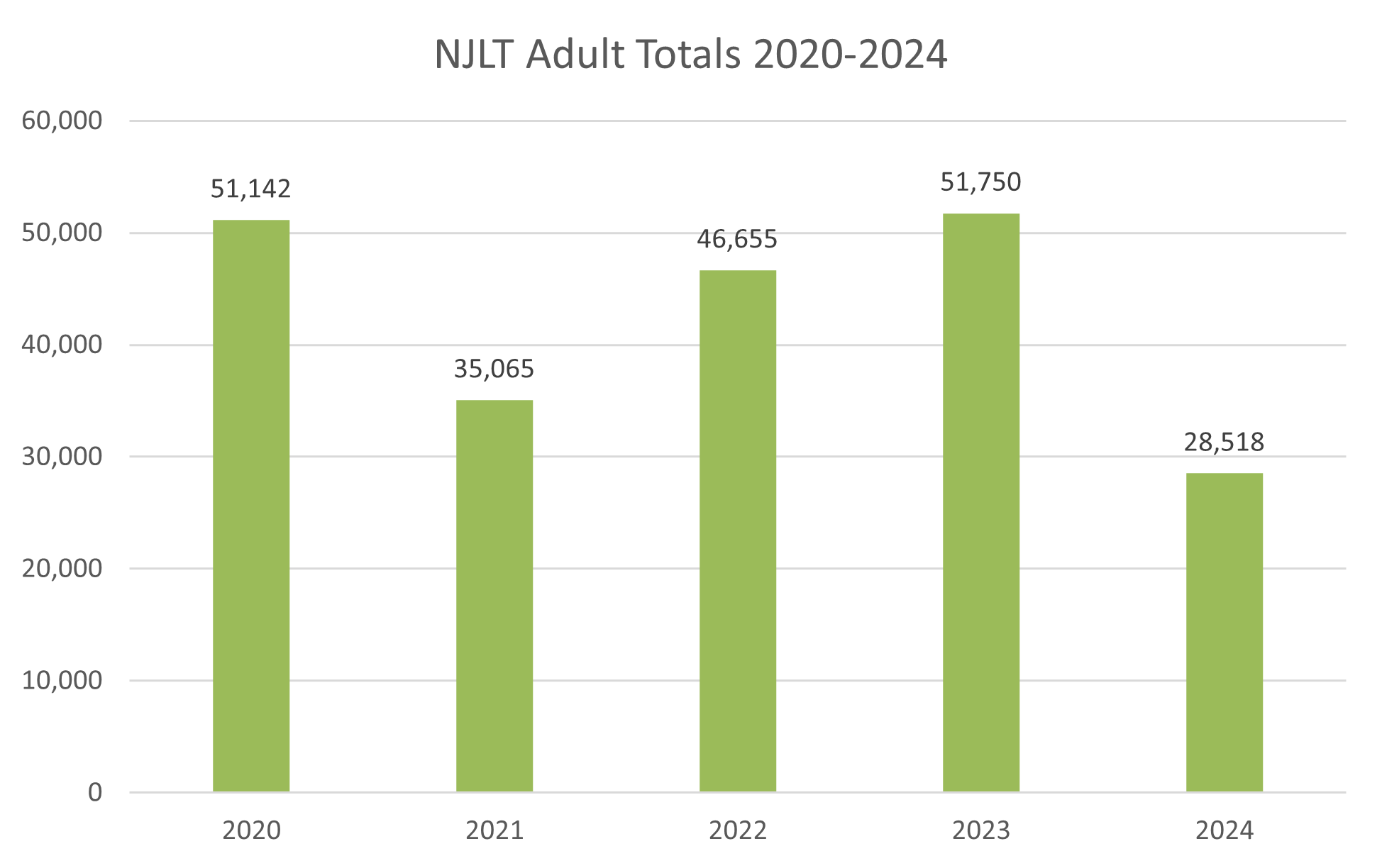 Bar chart showing NJLT adult totals for 2020-2024: 51,142; 35,065; 46,655; 51,750; 28,518.