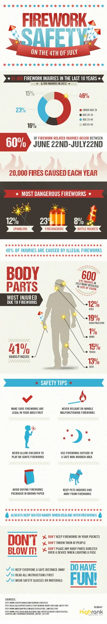 Infographic on fireworks safety: stats on injuries, fire causes, body parts affected, and essential safety tips for July 4th.