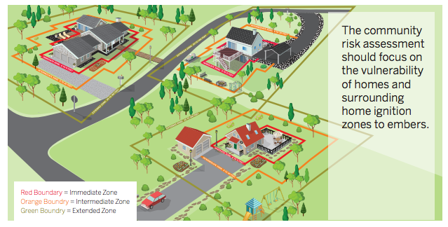 Community Risk Assessment should focus on the vulnerability of homes and surrounding home ignition zones