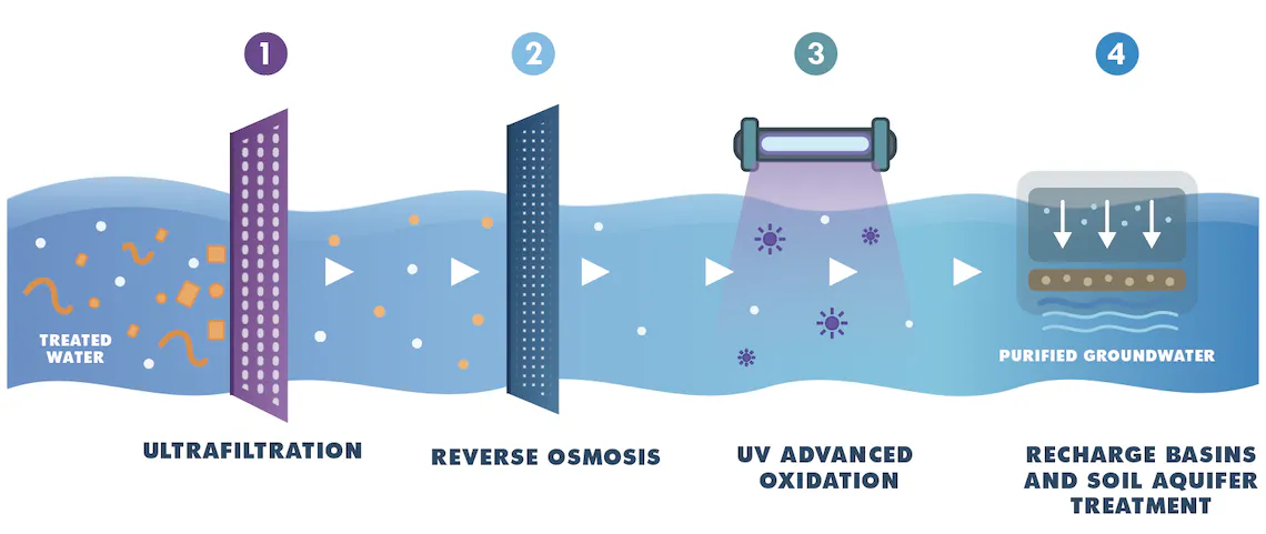 The image outlines a water purification process: ultrafiltration, reverse osmosis, UV oxidation, leading to purified groundwater.