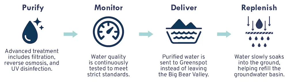 The image explains a water treatment process: Purify, Monitor, Deliver to Greenspot, and Replenish groundwater.