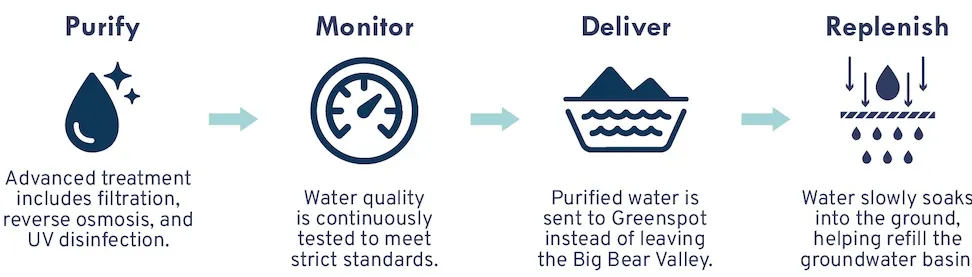 The image explains a water treatment process: Purify, Monitor, Deliver to Greenspot, and Replenish groundwater.