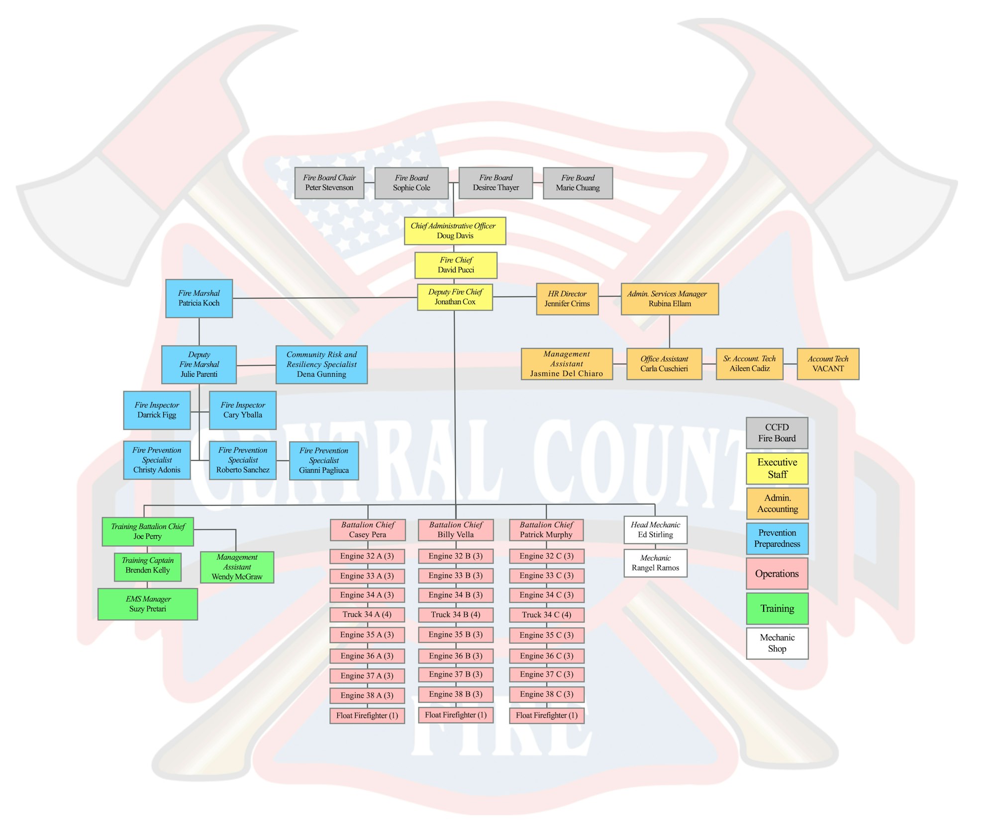 The image shows an organizational chart for the Central County Fire Department, detailing various roles and positions within the department.