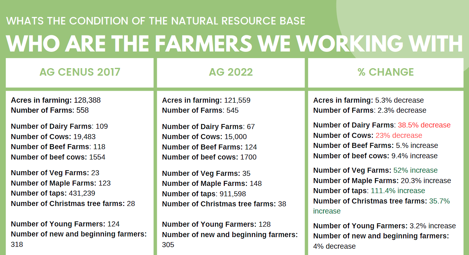 Data comparing farming stats from 2017 to 2022; highlights changes in types of farms, livestock, and number of farmers.