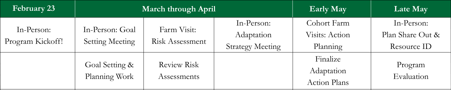 Farmer Adaptation Planning Program timeline, with in-person kick-off February 23; Goal setting, farm visits, strategizing, and associated activities March through April; Cohort farm visits and plan finalization in Early May; and Wrap-up activities in Late May