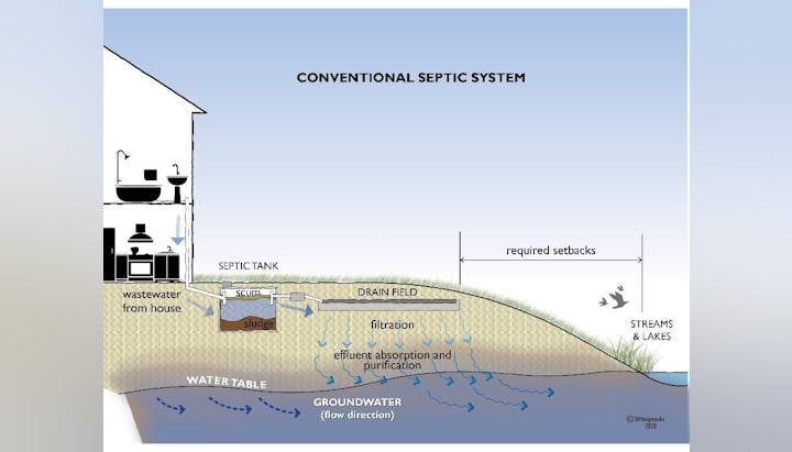 Diagram of a conventional septic system showing wastewater flow from a house to a septic tank and drain field, with groundwater interaction.