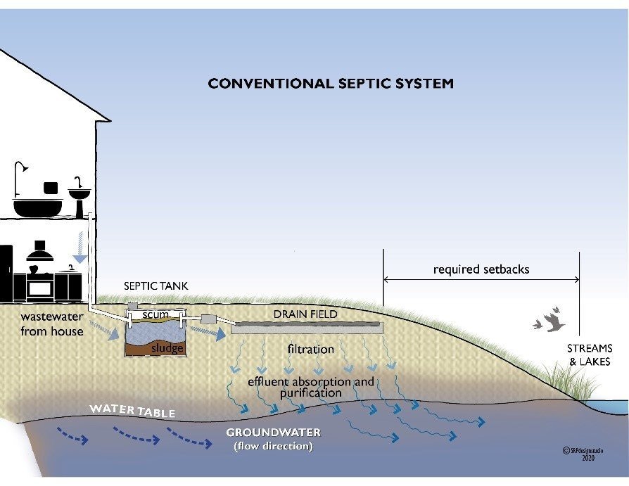 Diagram of a conventional septic system showing wastewater flow from a house to a septic tank and drain field, with groundwater interaction.