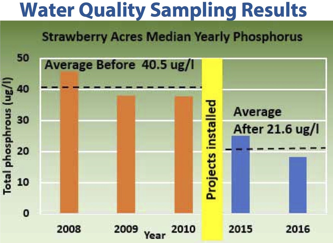 Bar chart showing a decrease in median yearly phosphorus levels in water after project installation.