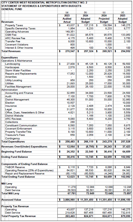 Budget statement showing 2023-2025 revenues and expenditures for City Center West Residential Metropolitan District No. 2 General Fund.