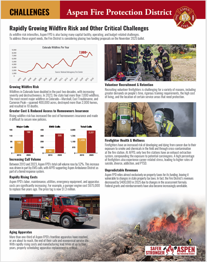 Infographic on Aspen Fire Protection District's challenges: wildfire risk, volunteer recruitment, rising costs, health issues, and revenue instability.