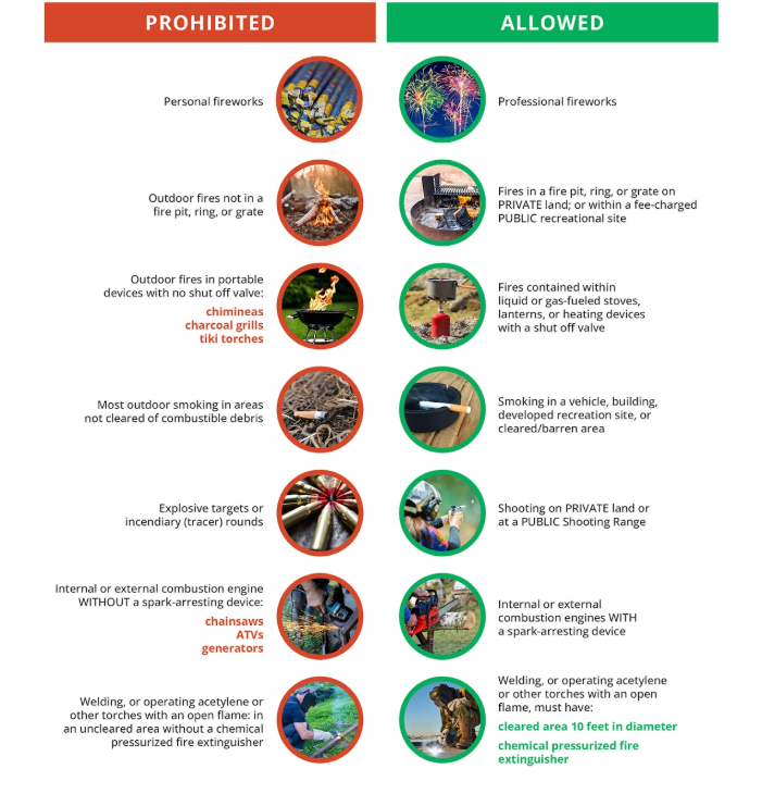 Comparison of prohibited vs. allowed activities related to fire safety, including fireworks, outdoor fires, smoking, and engine use.