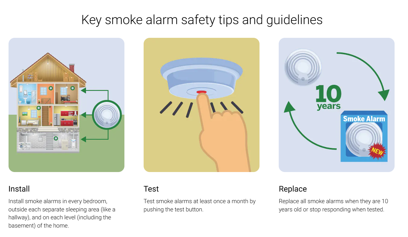 An infographic with smoke alarm safety tips: Install, Test, and Replace instructions.