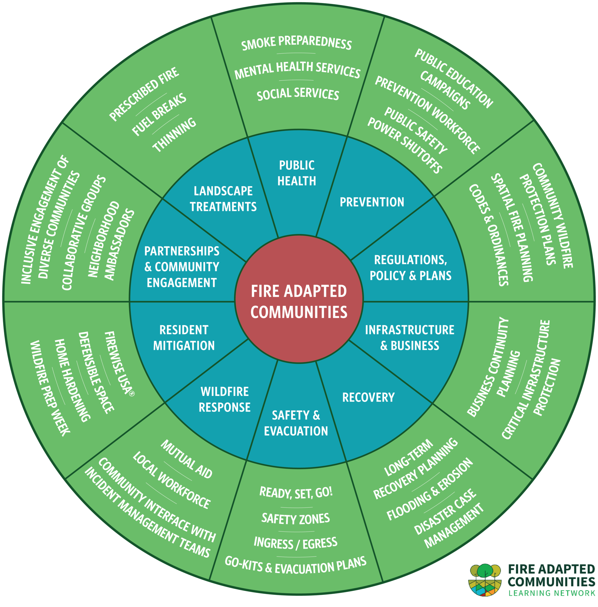Diagram illustrating strategies for fire-adapted communities, including landscape treatments, public health, safety, evacuation, and recovery.