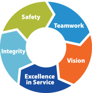 A circular diagram with five segments labeled: Safety, Teamwork, Vision, Excellence in Service, and Integrity.