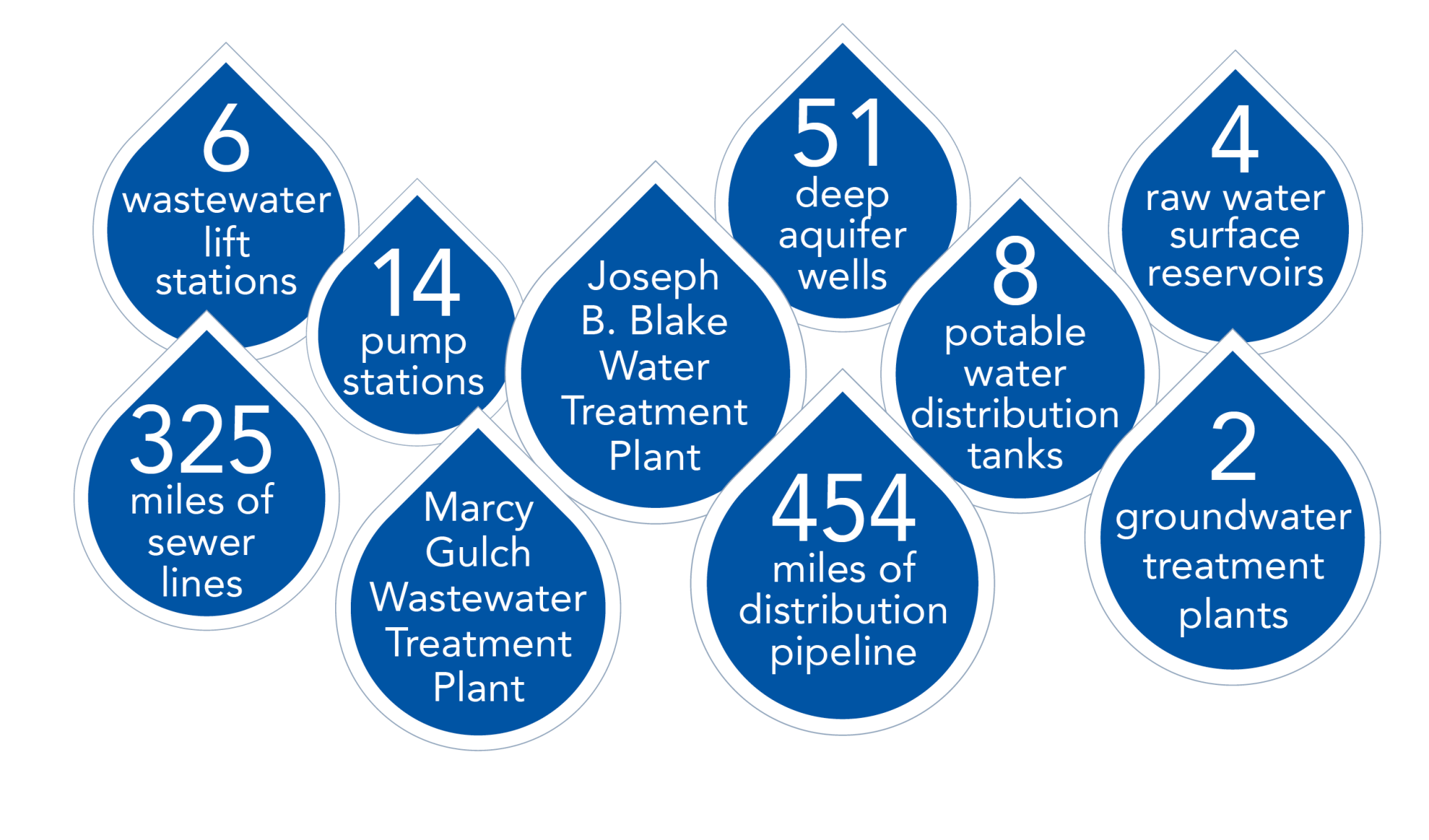 Infographic with water-related assets: treatment plants, pipelines, stations, wells, reservoirs, and storage tanks. ADA compliant version linked below
