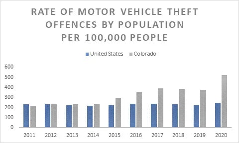 Bar chart showing vehicle theft rates in the US & Colorado from 2011-2020, per 100,000 people.