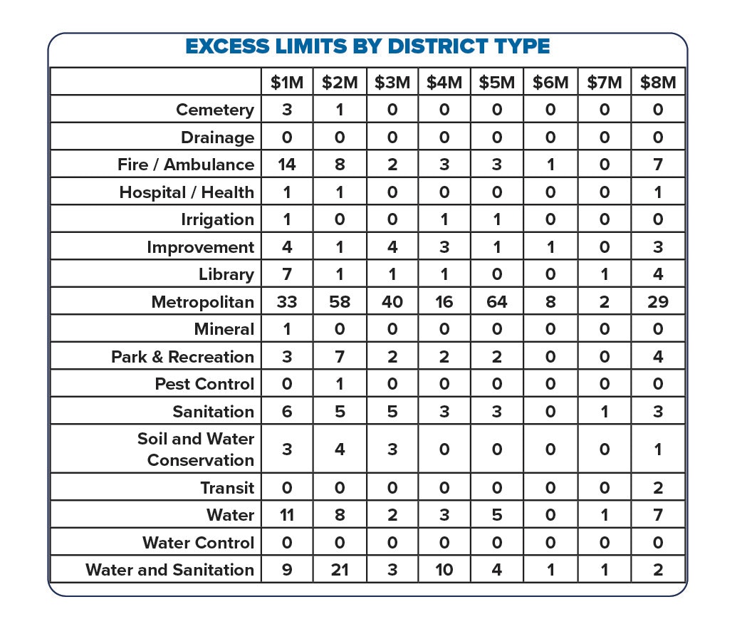 A chart showing excess limits