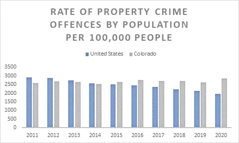 Bar chart comparing property crime rates between Colorado and the United States from 2011 to 2020.
