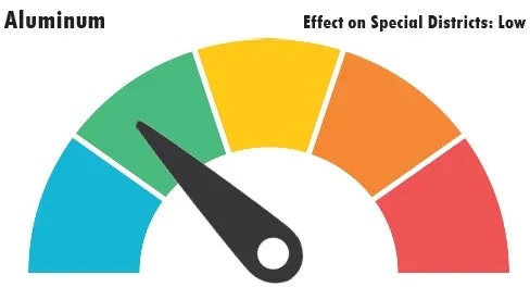 A gauge with a needle pointing to the green zone, labeled "Aluminum," indicating a low effect on special districts.