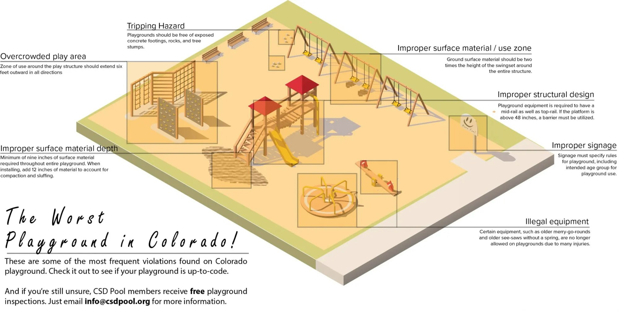 Illustration of a playground with safety violations and hazards, used for educational purposes.