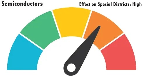 A gauge graphic indicating "Semiconductors" with a needle pointing to red zone labeled "Effect on Special Districts: High."