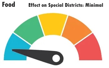 A gauge graphic indicating "Food" with a needle pointing to "Minimal" effect on Special Districts.