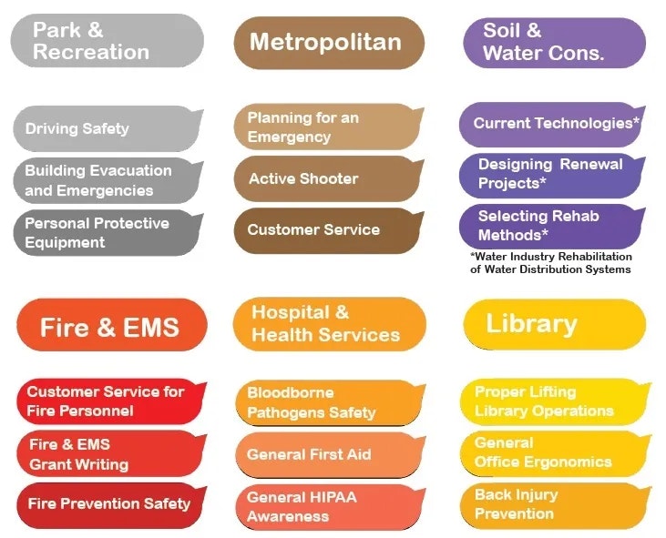 Chart with categories like "Park & Recreation," "Metropolitan," and more, each containing a list of related topics or trainings.