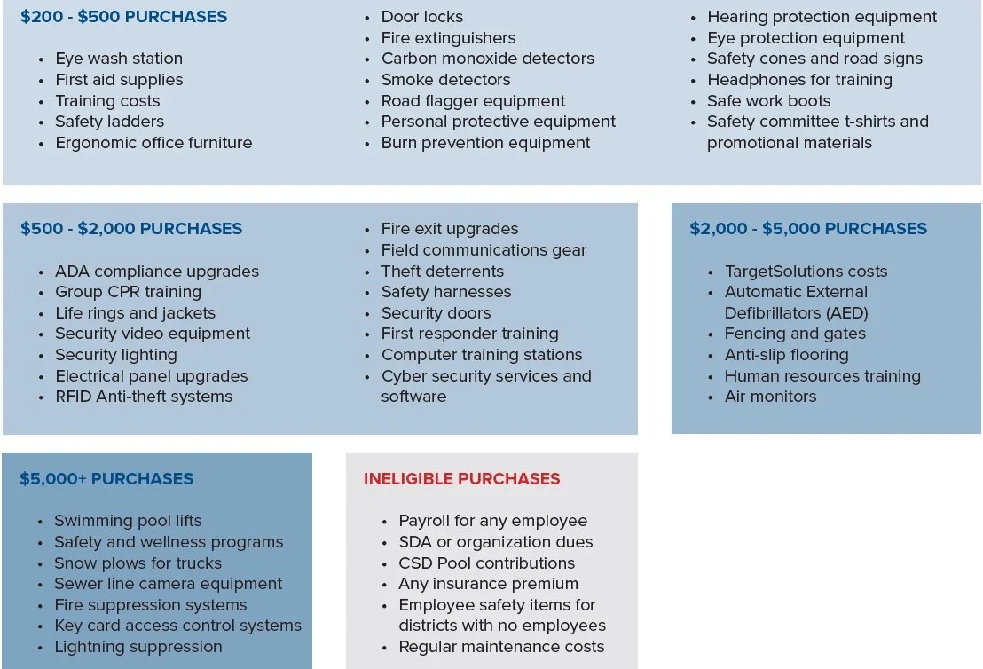 Lists of purchases categorized by price ranges and items ineligible for purchase, likely from a company or organization's budget.